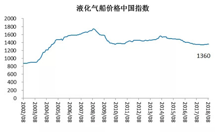2018年8月行業預警指數環比上升