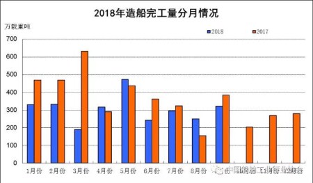 1~9月船舶工業經濟運行情況
