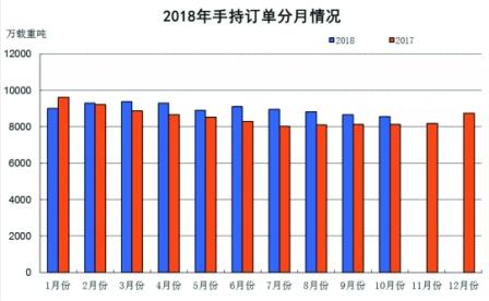 1~10月船舶工業經濟運行情況出爐