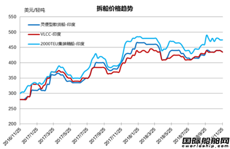 廢鋼船市場統(tǒng)計（11/17-11/23）