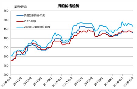廢鋼船市場統(tǒng)計（11/24-11/30）