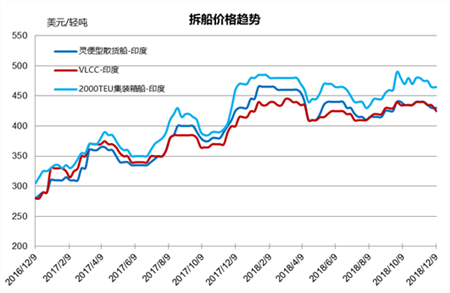 廢鋼船市場統(tǒng)計（12/1-12/7）