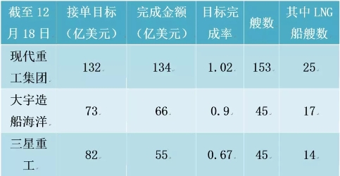 LNG船訂單大增，韓國船企有望完成接單目標