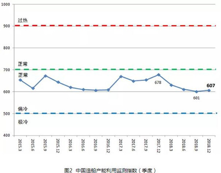 2018年中國造船產(chǎn)能利用監(jiān)測指數(shù)同比下降