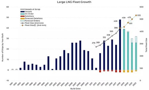LNG船市場前景明朗未來十年勢不可擋