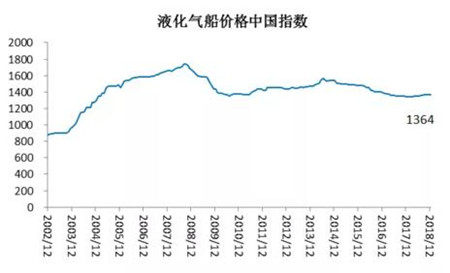 2018年12月中國造船業預警指數環比大幅下降