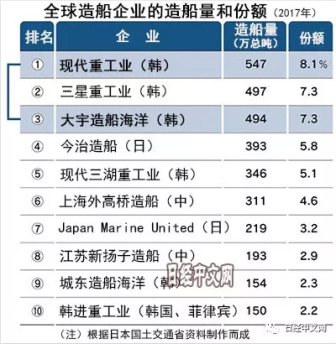 中日繃緊神經(jīng)，韓國(guó)啟動(dòng)組建造船業(yè)“巨無(wú)霸”