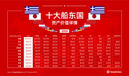 全球十大船東國資產價值詳情