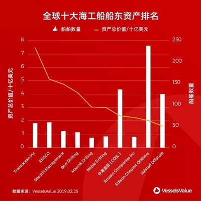 VesselsValue：海工船市場(chǎng)有望在2021年復(fù)蘇