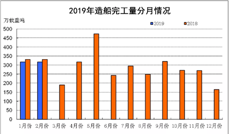 1~2月船舶工業經濟運行情況