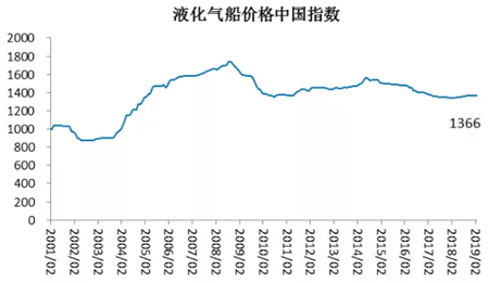 2月船舶行業預警指數環比下降
