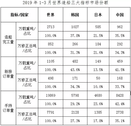 1~3月船舶工業經濟運行情況