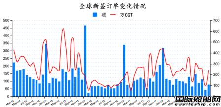 2019年3月全球造船業月報