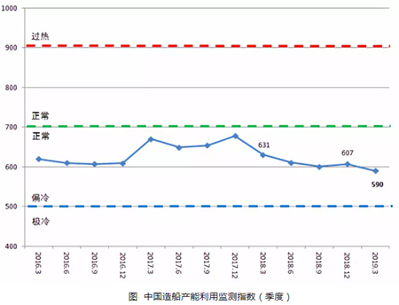 一季度中國造船產能利用監測指數同比下降
