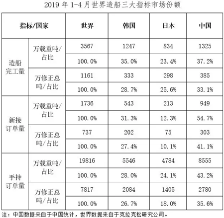 1~4月船舶工業經濟運行情況