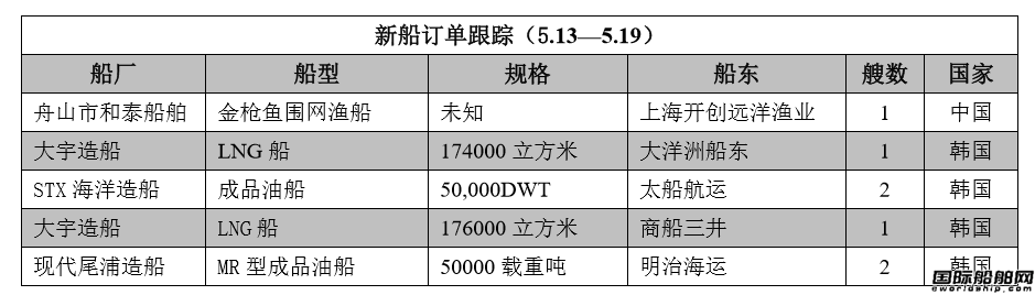 新船訂單跟蹤（5.13—5.19）