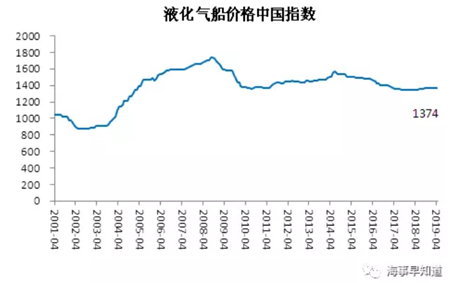 4月中國造船業(yè)景氣及價格指數(shù)運(yùn)行報告