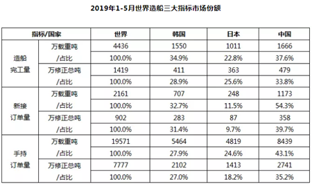 1~5月船舶工業(yè)經(jīng)濟(jì)運(yùn)行情況