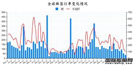 訂單大降！最新全球造船業月報出爐