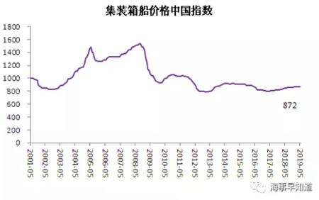 5月中國造船業(yè)景氣及價格指數(shù)運(yùn)行報告