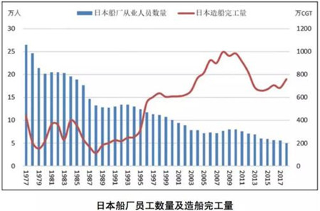 勞動力短缺威脅已至，中國造船業(yè)路在何方？