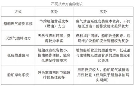 船舶減排方案誰更勝一籌？