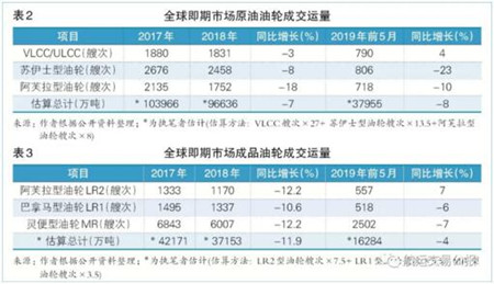 2019年（年中）水運形勢報告—油輪市場