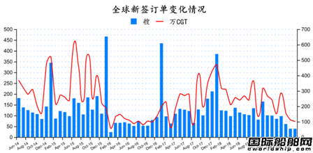 訂單腰斬！最新全球造船業月報出爐