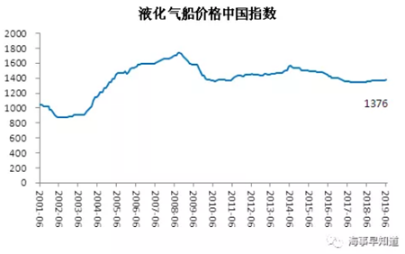 6月中國造船業景氣及價格指數運行報告
