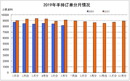 2019年上半年船舶工業經濟運行分析