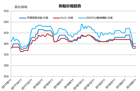 拆船市場統計（8/3-8/9）