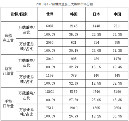 1~7月船舶工業經濟運行情況