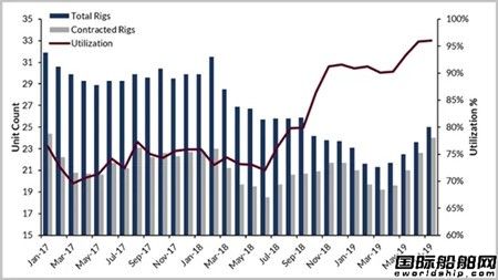 美國墨西哥灣鉆井船利用率升至96%