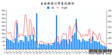 訂單連續(xù)大降！最新全球造船業(yè)月報出爐