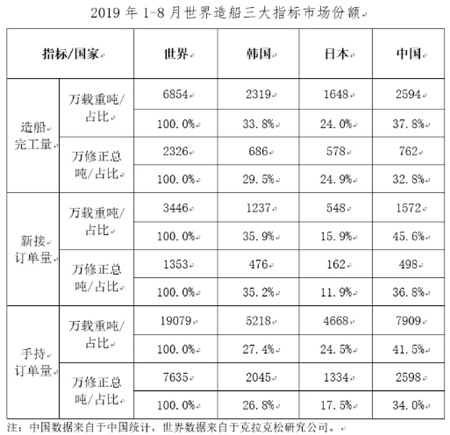 1~8月船舶工業經濟運行情況