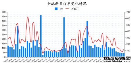 訂單跌了一半！全球造船業(yè)月報出爐