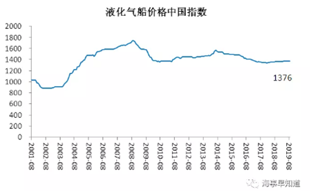 8月中國造船業預警指數環比下行