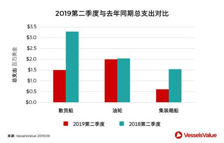 船舶轉售市場：廉頗老矣尚能飯否？