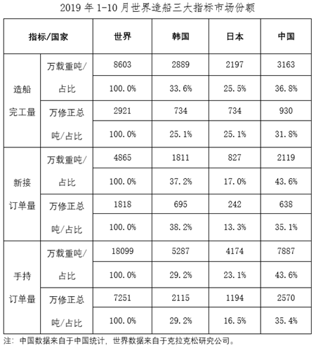 1~10月船舶工業(yè)經(jīng)濟運行情況