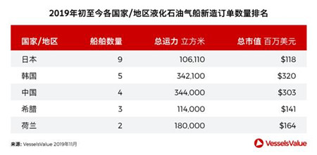 4大船型訂單排名出爐！船東表現出人意料