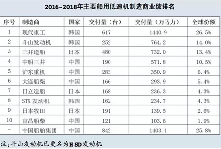 中國船用低速機制造業：國產機市場份額提升進口沖擊依然巨大