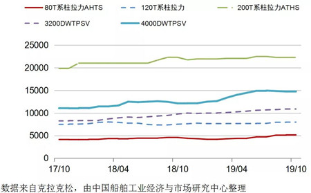 全球海工裝備供給過剩形勢緩和