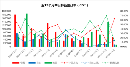 中日韓新船訂單分析（2019年11月）