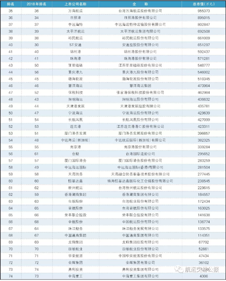 2019年中國港航船企市值排行榜與解讀