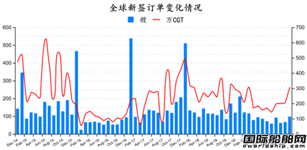 最新全球造船業月報出爐