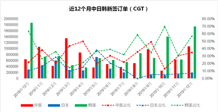 中日韓新船訂單分析（2019年12月）