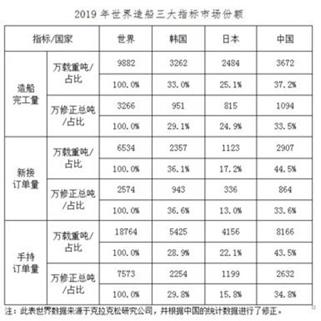 2019年我國船舶工業三大造船指標