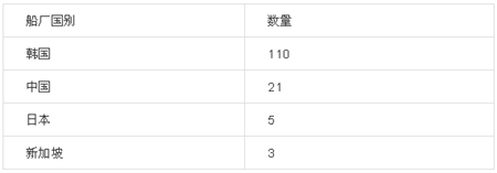 未來3年交付139艘，LNG航運市場前景難料