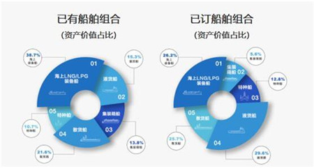 中船租賃：航運正復蘇，喜事已連連