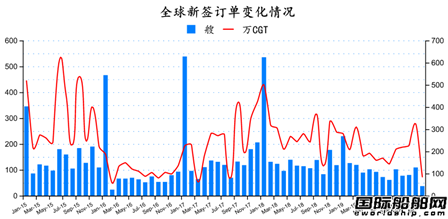 訂單大跌！最新全球造船業月報出爐